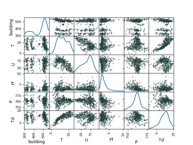 Correlations