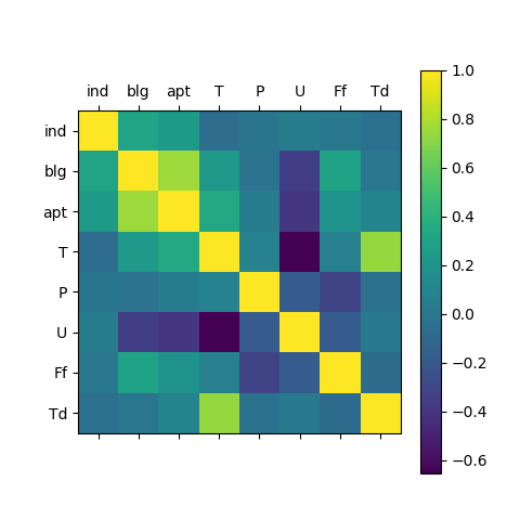 Correlations