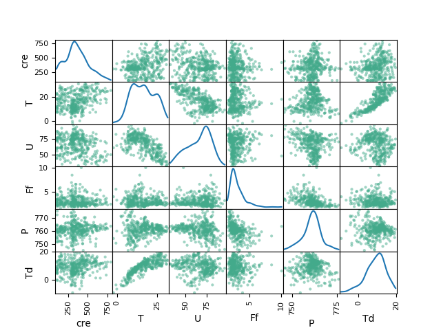 Correlations