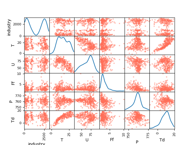 Correlations