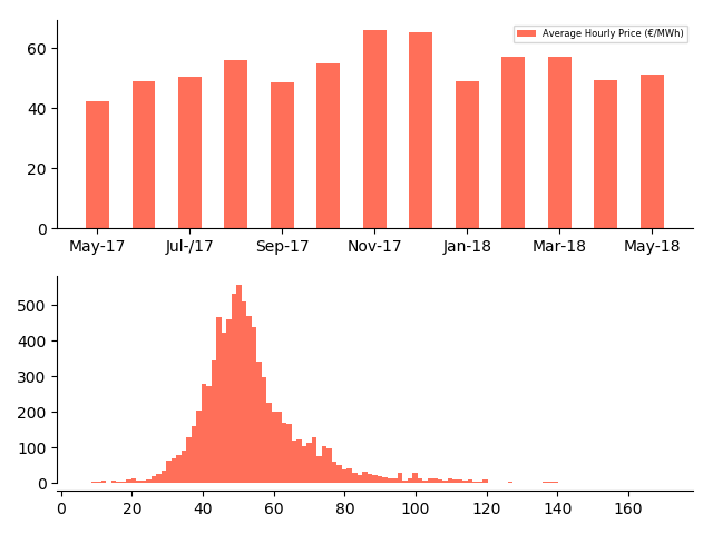 Average monthly electricity prices (may 2017 - may 2018) and the hourly price distribution