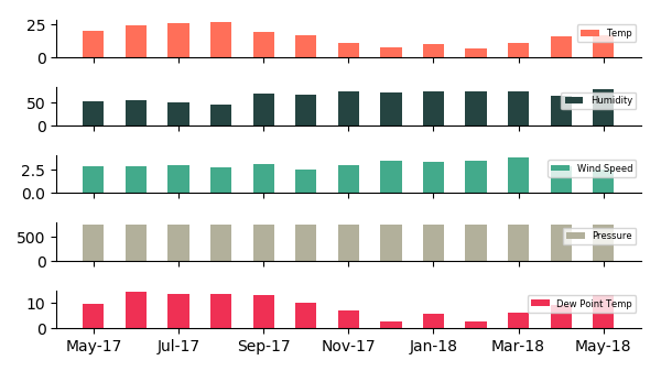 Monthly average weather based on hourly observations (may 2017 - may 2018)