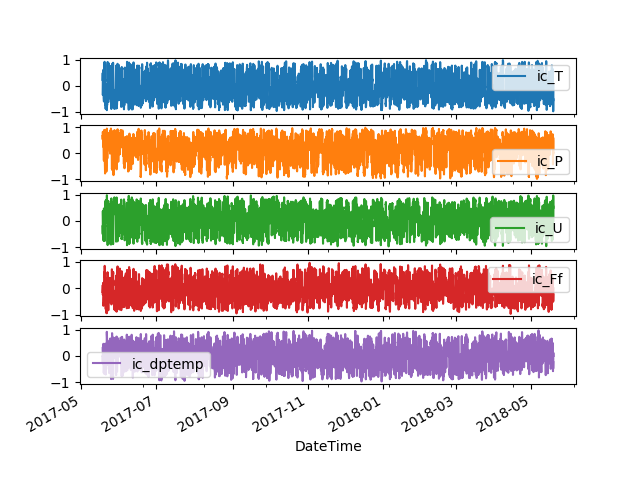 Dynamcis of correlations