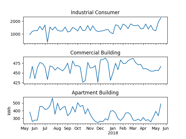 weekly electricity consumption (may 2017 - may 2018)